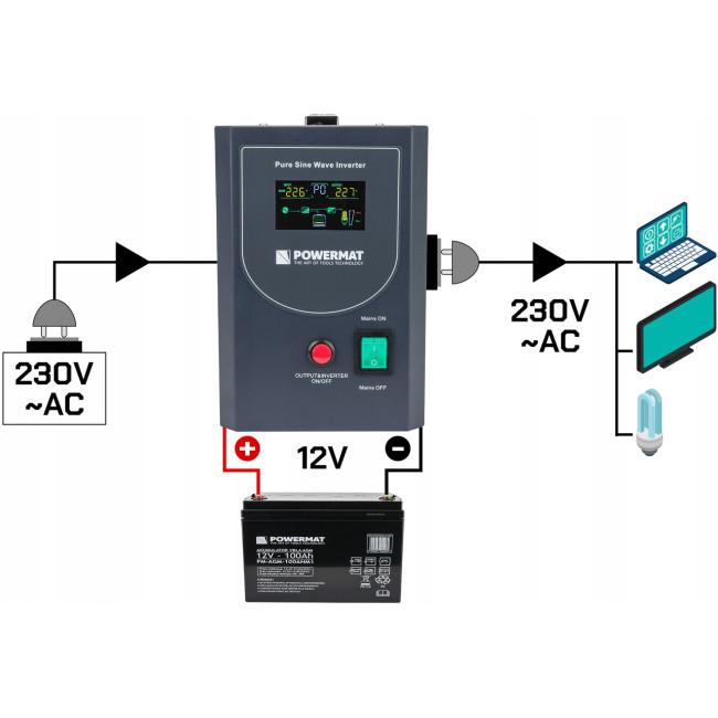 ИБП Powermat 500ВА 300Вт чистая синусоида + аккумулятор GEL 100Ah (Польша)