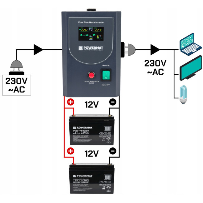 ДБЖ Powermat 1000ВА 800Вт чиста синусоїда + акумулятор GEL 100Ah (Польща)